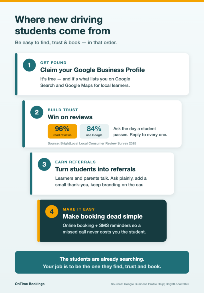 Checklist showing where driving instructors get new students: a free Google Business Profile for local search, online reviews to build trust, referrals from happy learners, and easy online booking with SMS reminders.